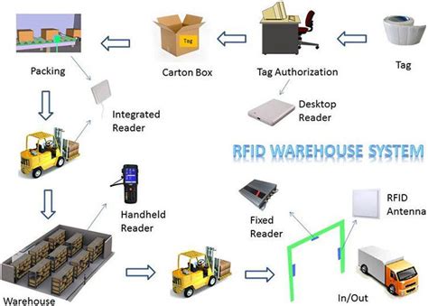 warehouse management system with rfid|using rfid to track inventory.